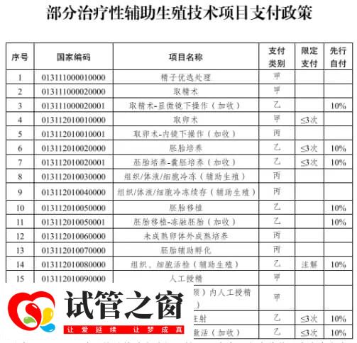 江苏试管婴儿费用报销标准