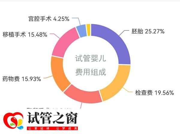 试管婴儿费用组成